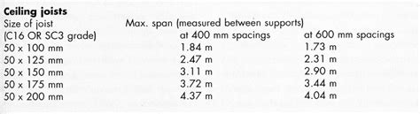 Ceiling Joist Span Tables Building Regs Shelly Lighting