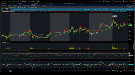 How To Look Up Option Prices On Charts Using ThinkorSwim By TD