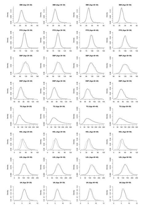 Kernel Density Plots Of Body Mass Index Bmi Fasting Plasma Glucose