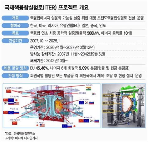 인류가 만드는 인공태양미래에너지 Iter 조립 본격화 머니투데이