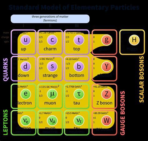 Particle Content Of The Standard Model Courtesy To Wikipedia