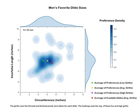calcSD - Penis Size Preferences