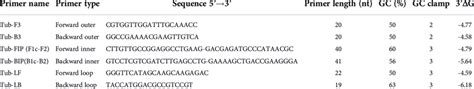 Sequence of oligonucleotide primer sets used for amplification of ...