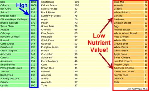 Nutrient Density Chart By Dr Fuhrman Nutrient Dense Food Calorie