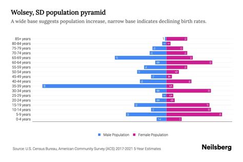 Wolsey, SD Population by Age - 2023 Wolsey, SD Age Demographics | Neilsberg