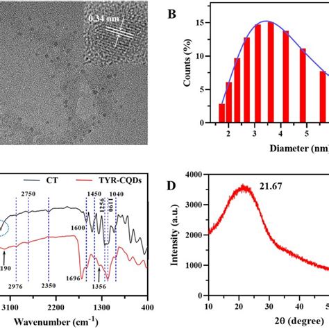 Characterization Of TYR CQDs A TEM Image Inset HRTEM Image B The