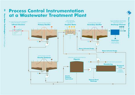 Odour Control In Wastewater Treatment 11