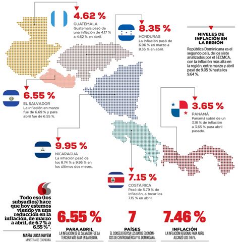El Salvador Fue El único País De La Región Donde La Inflación