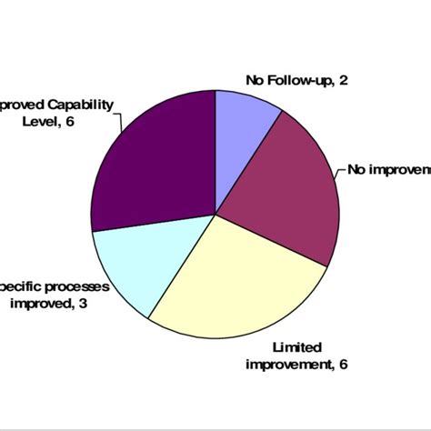 Rapid Process Assessment Model Download Scientific Diagram