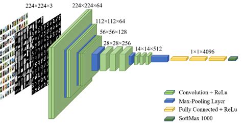 Schematic Representation Of The VGG 16 Convolutional Neural Network