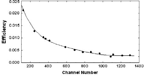 Geometry Dependent Efficiency Curve Of The Cm Hpge Detector At A