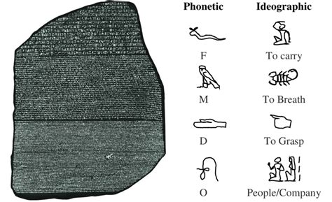 The Rosetta Stone And Examples Of Phonetic And Ideographic Signs