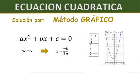 Ecuaci N Cuadr Tica Resolviendo Por M Todo Gr Fico Youtube