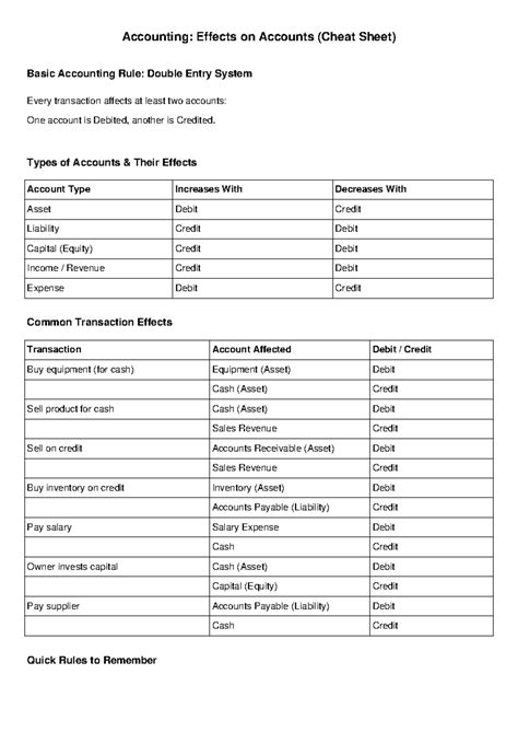 Accounting 101: Effects on Accounts Cheat Sheet (Double Entry System