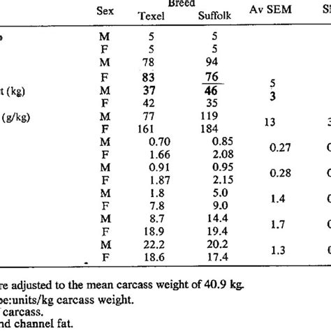 Mean Live Weights Carcass Weight And Carcass Traits Of Mature Texel