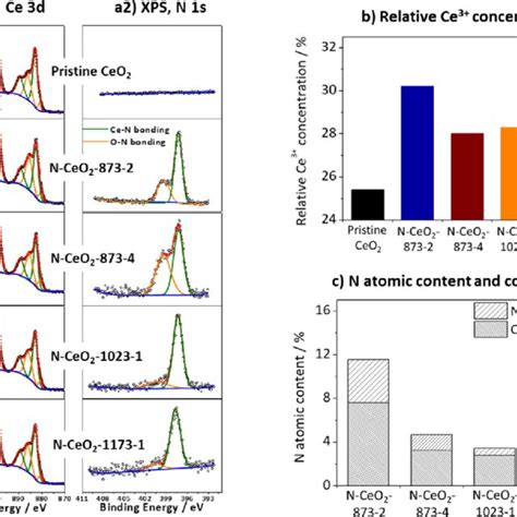 A Xps Spectra Of The Pristine Ceo And The N Doped Ceo Nps At Ce