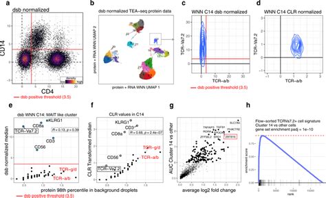 Case Study Ii Application Of Dsb To Tri Modal Tea Seq Data Unmasks A