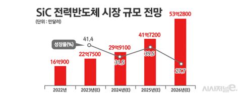 삼성전자 차세대 전력반도체 파운드리 신사업 ‘시동 시사저널e 온라인 저널리즘의 미래