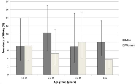 The Age And Sex Specific Prevalence Of Hbsag Seropositivity In