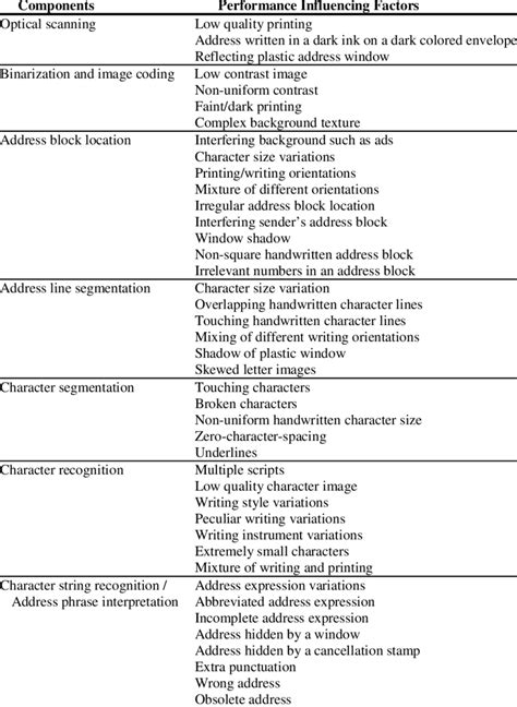 Performance Influencing Factors Download Table