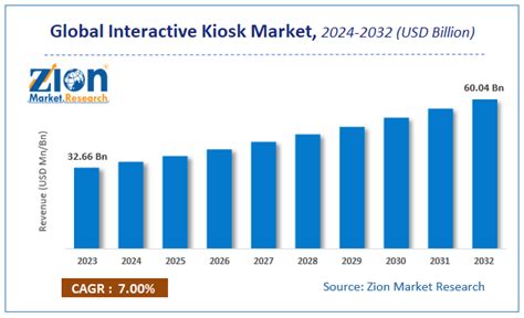 Interactive Kiosk Market Size Share Growth And Forecast 2032