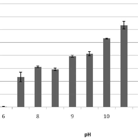 Determination Of The Optimum Ph For Maximum Alkaline Protease Activity