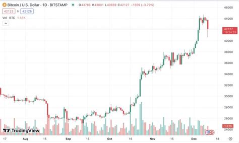 Bitcoin Slips Down To 42k Levels Raising Concerns About Liquidity Of