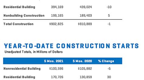 Total Construction Falls In May As Housing Stumbles According To Dodge