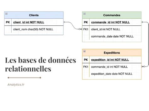 Comment Est Représenté Une Cle Primaire Dans Un Schema Relationnelle