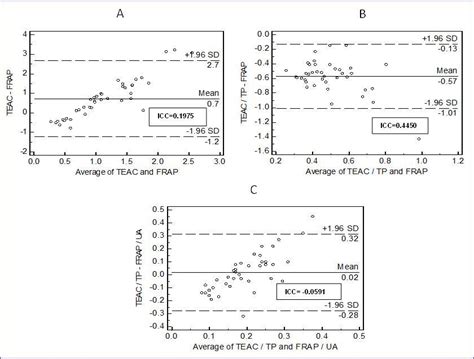 Comparison Of Two Analytical Methods Used For The Measurement Of Total