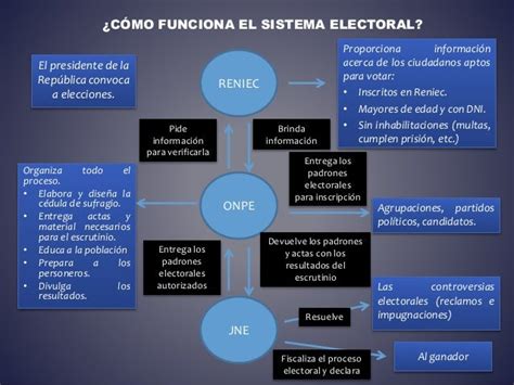 Sistema Electoral ♥