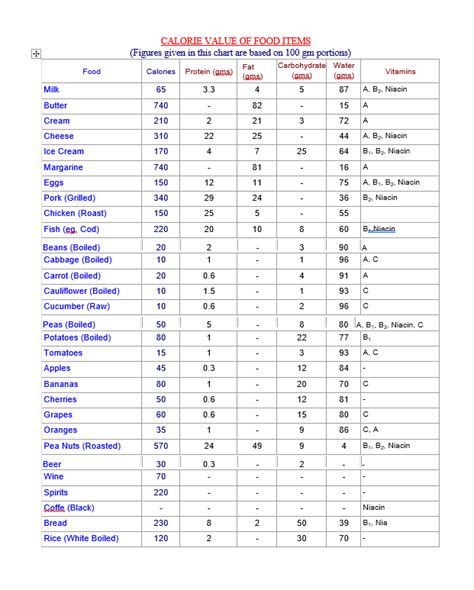 Calorie Chart | Free Word Templates