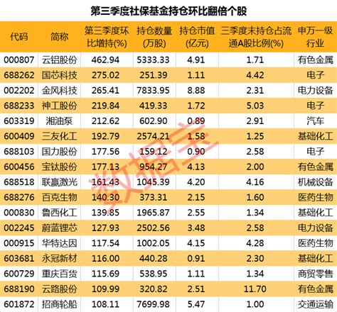 社保基金持仓路线抢先看，17股持仓环比翻倍，这些新进股获青睐，重仓股名单出炉腾讯新闻