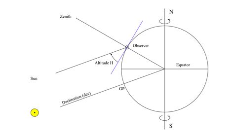 Solar Observations With A Sextant Amateur Astronomers Association Of Princeton