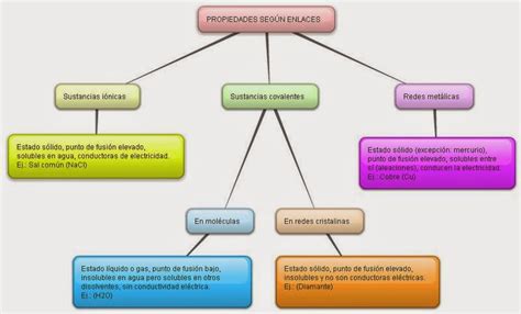 ENLACE QUIMICO MAPA CONCEPTUAL Y ACTIVIDAD DEL TEMA