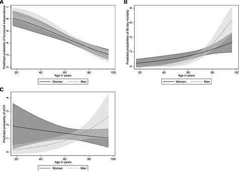 Sex Related Differences In Outcomes After Endovascular Treatment Of