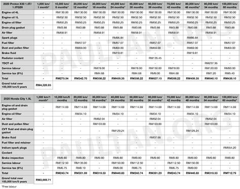 2020 Proton X50 Versus Honda City 1 5V Maintenance 5 Years 100k Paul