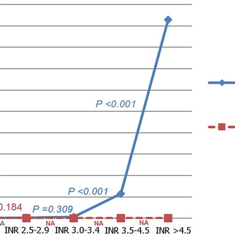 (PDF) Optimal INR level for warfarin therapy after mechanical mitral valve replacement