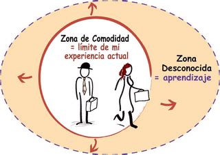 Salir De La Zona De Confort Y Alcanzar La Zona De Aprendizaje Y La Zona