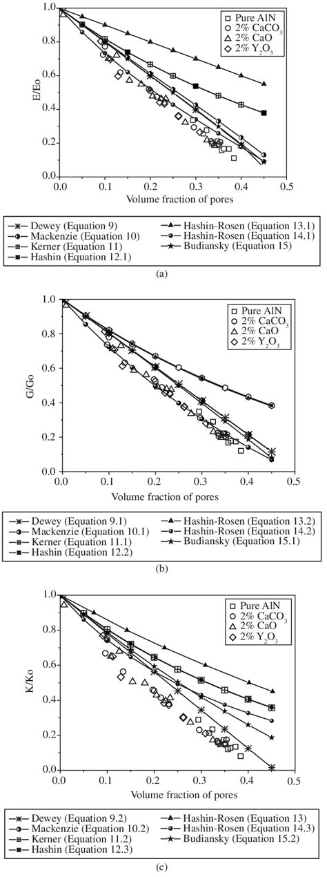 Relative Elastic Moduli Vs Porosity A Youngs B Shear And C Bulk