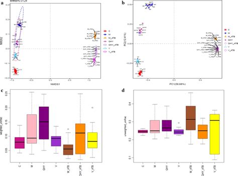 Beta Diversity Within Group Differences Based On A Non Metric