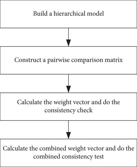 Flowchart Of The Steps Of The Ahp Method Download Scientific Diagram