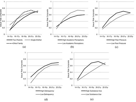 A 1e Models Of Conditional Growth In Sexual Risk Taking Adjusted