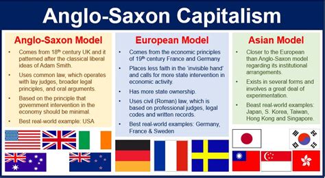 Anglo-Saxon capitalism - definition and meaning - Market Business News