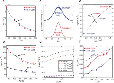 A Temperaturedependent Electrical Conductivity Of The Deg For The