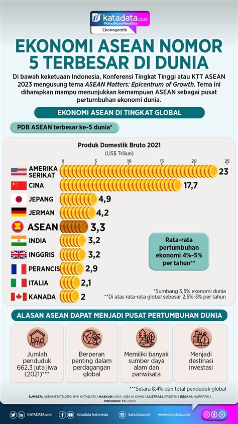 Ekonomi ASEAN Nomor 5 Terbesar Di Dunia Infografik Katadata Co Id