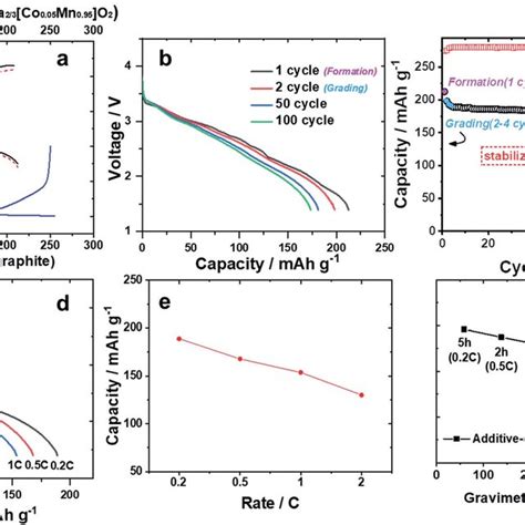 A First Charge And Discharge Curves Of The Additive 5 Na 2 3 Co