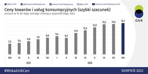 GUS on Twitter Ostateczny wskaźnik cen towarów i usług konsumpcyjnych