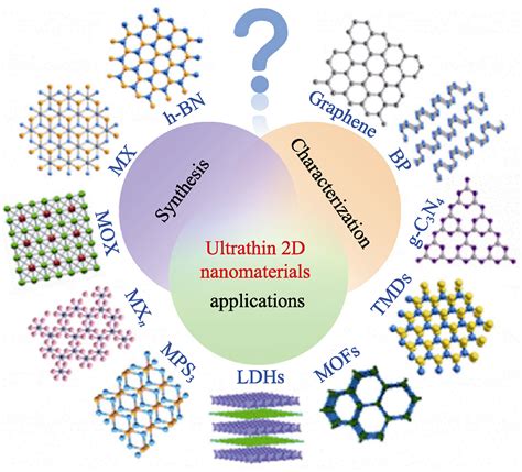 Research Progress Of Novel Two Dimensional Materials In Photocatalysis