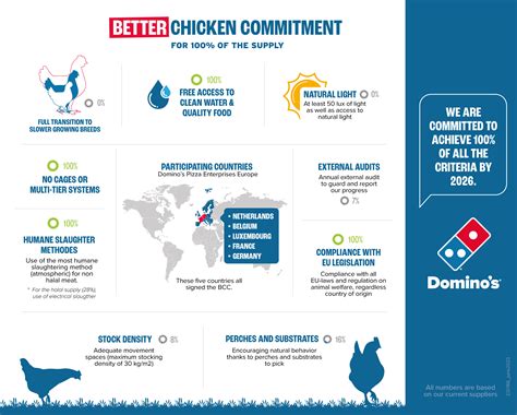 Domino's voortgang in het Better Chicken Commitment | Domino's Newsroom